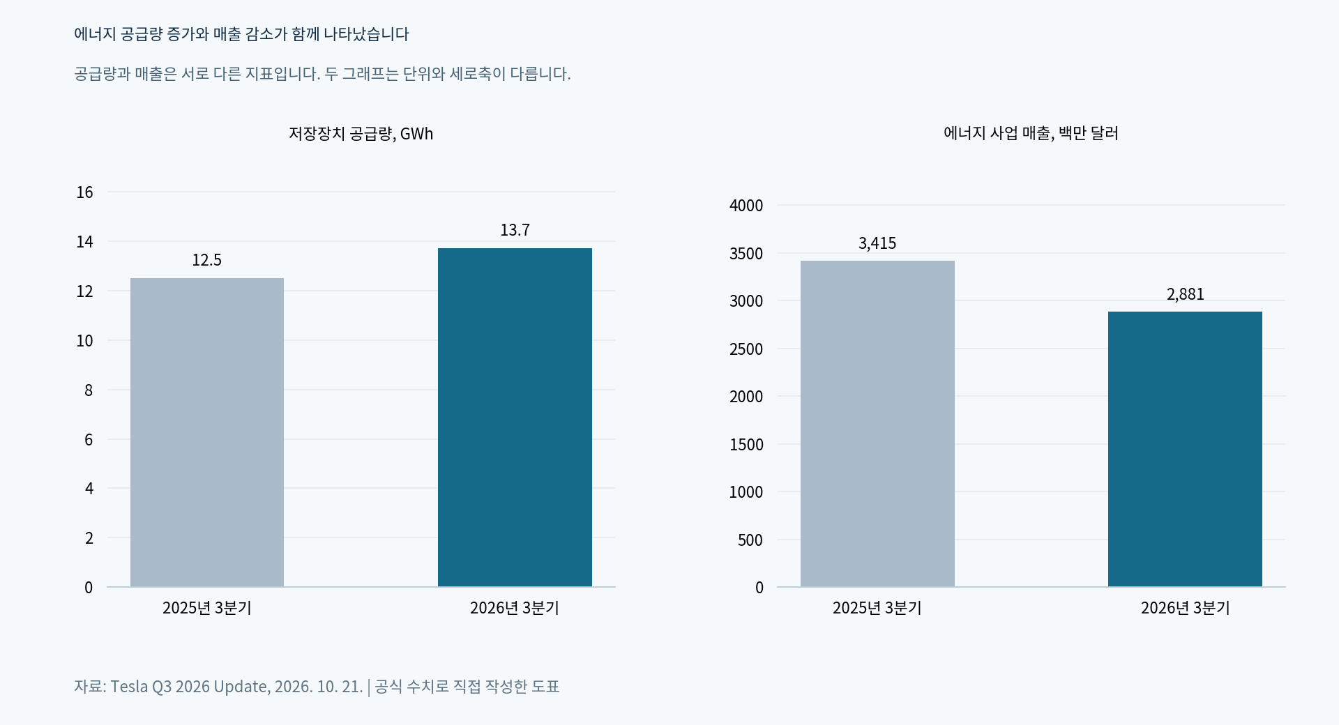 2025년과 2026년 3분기 에너지 저장장치 공급량과 에너지 매출을 서로 다른 단위로 비교한 그래프