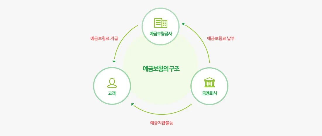 예금자 보호 한도