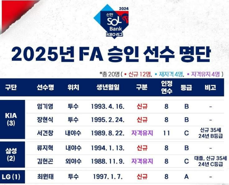 2025 FA 승인 선수 명단