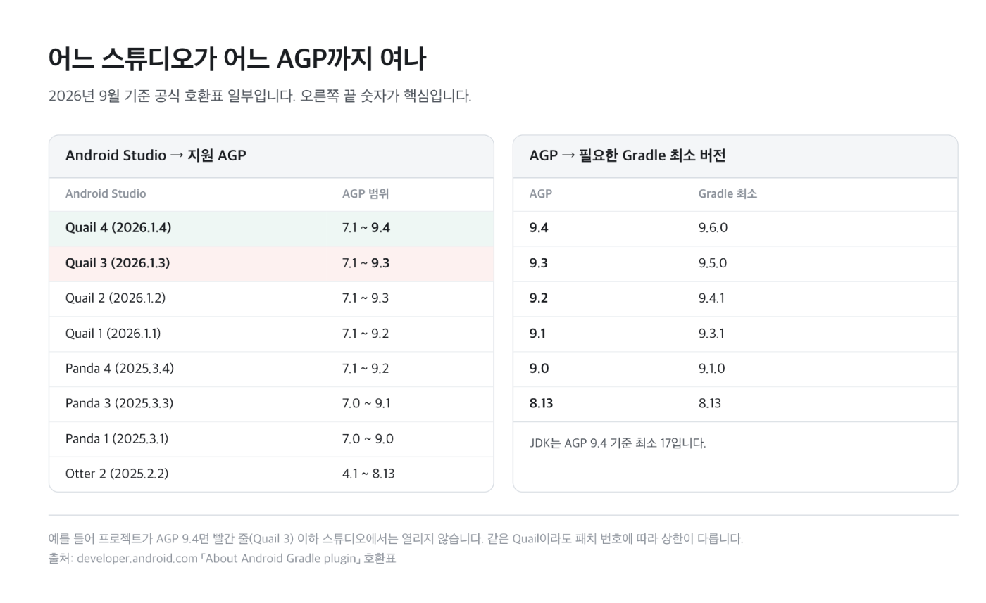 Android Studio별 지원 AGP 범위와 AGP별 필요 Gradle 버전 (2026년 9월 기준)