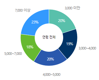 현대엔지니어링-연봉-합격자 스펙-신입초봉-외국어능력