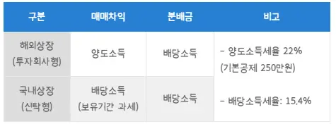 해외 ETF 세금