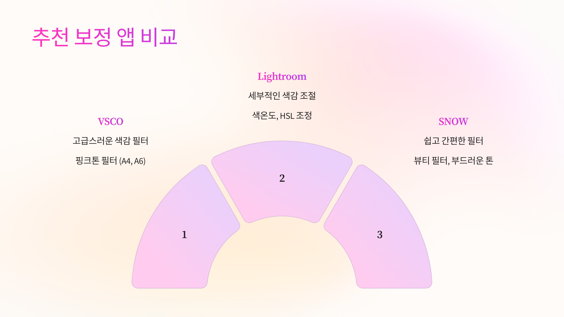 📱 추천 보정 앱 비교