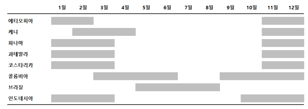 생두의 물리적 조건이 커피 품질을 좌우한다_나라별 수확시기
