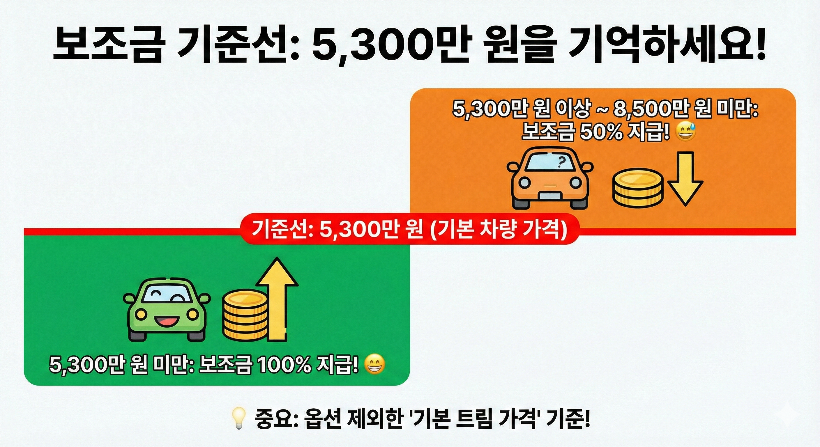 보조금 기준선: 5300만원 기억하세요