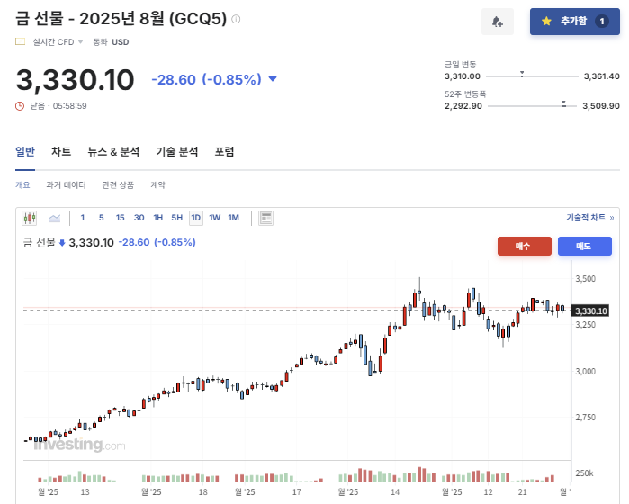 2025년 5월 30일 금(GCQ5) 선물 지수 마감, 출처 : Investing.com