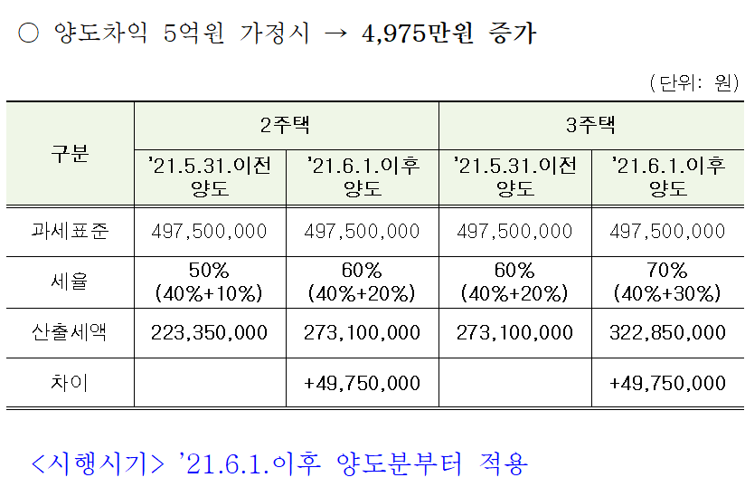 1가구 3주택 양도세