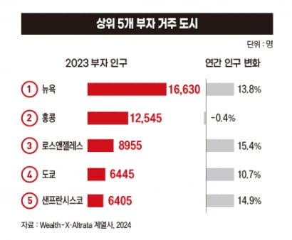 상위 5개 부자 거주 도시