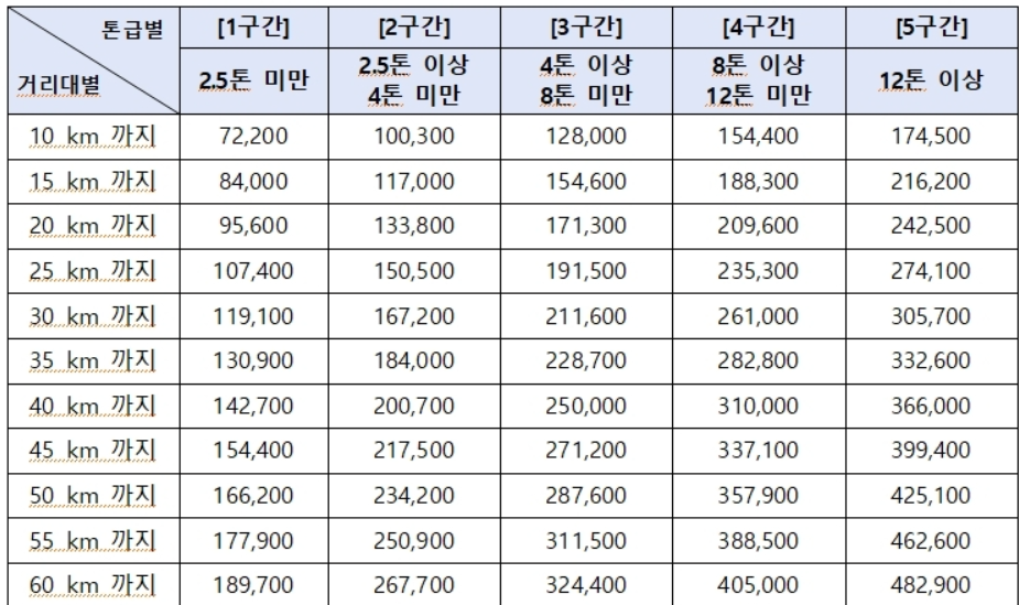 사설 렉카 비용 요금표