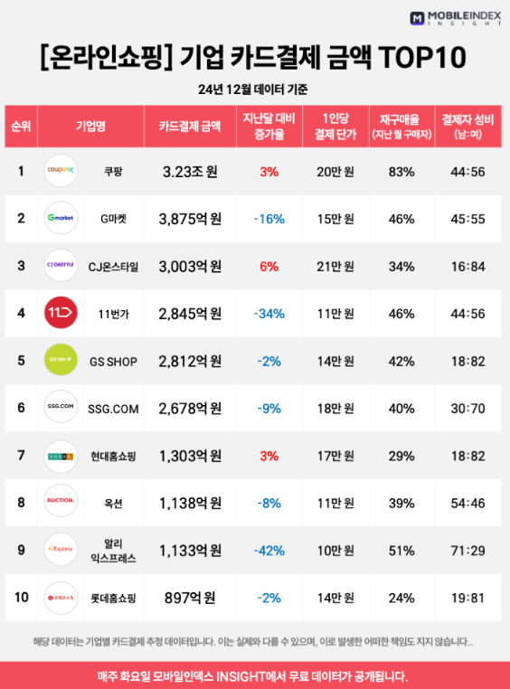 쇼핑몰 카드 결제액