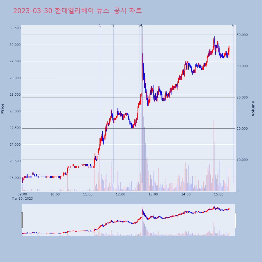 현대엘리베이_뉴스공시차트