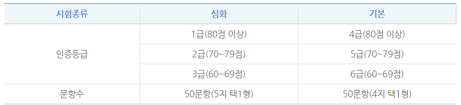 한국사능력검정시험 종류
