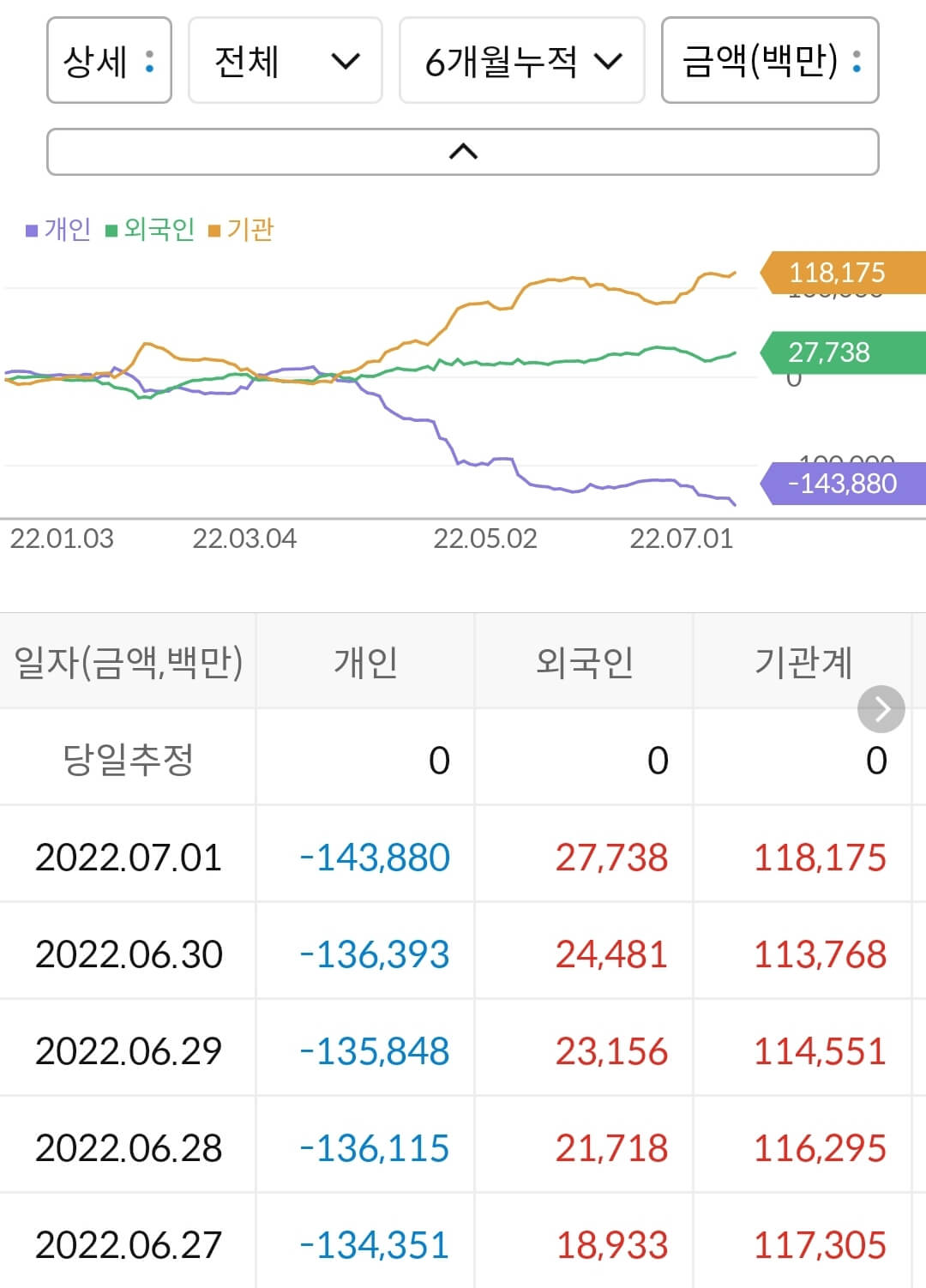 CJ제일제당 누적 수급