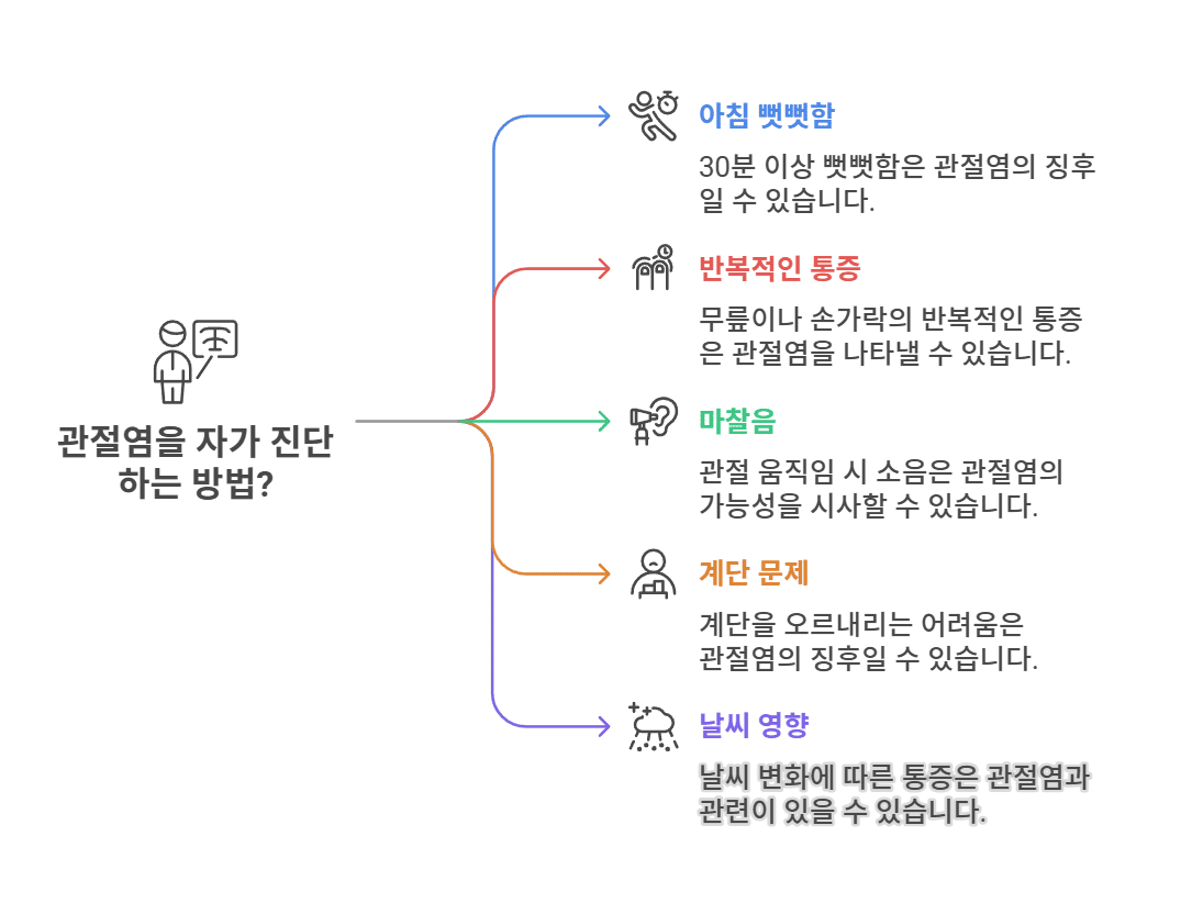 관절염의 초기 증상과 자가진단 방법