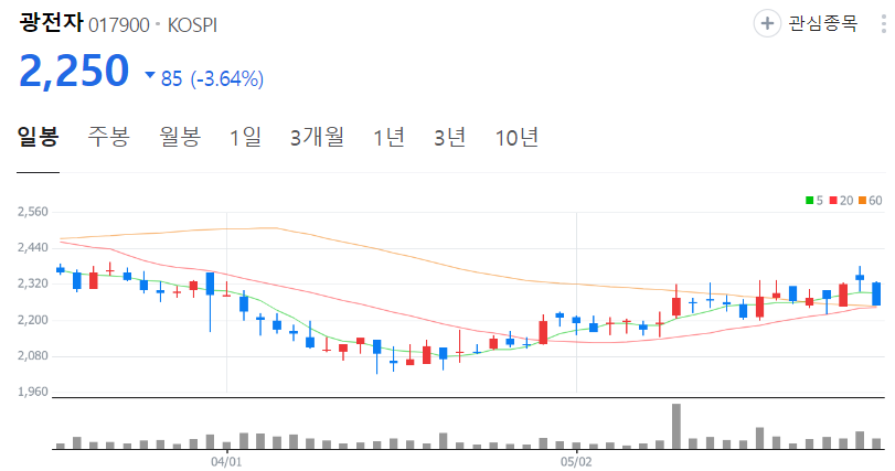 광전자-주가-일봉