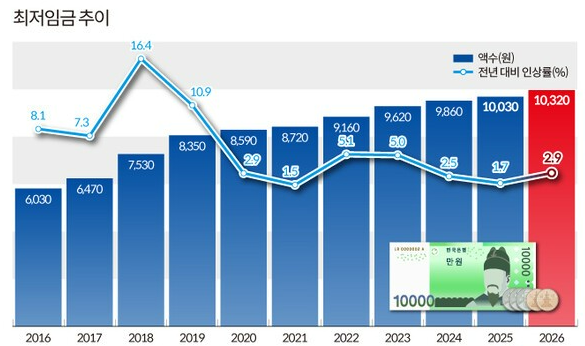 2026년 최저임금 인상! 시급 10,320원 시대가 열렸어요