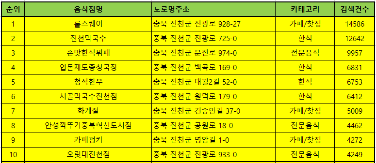 진천맛집 방문순위 TOP50