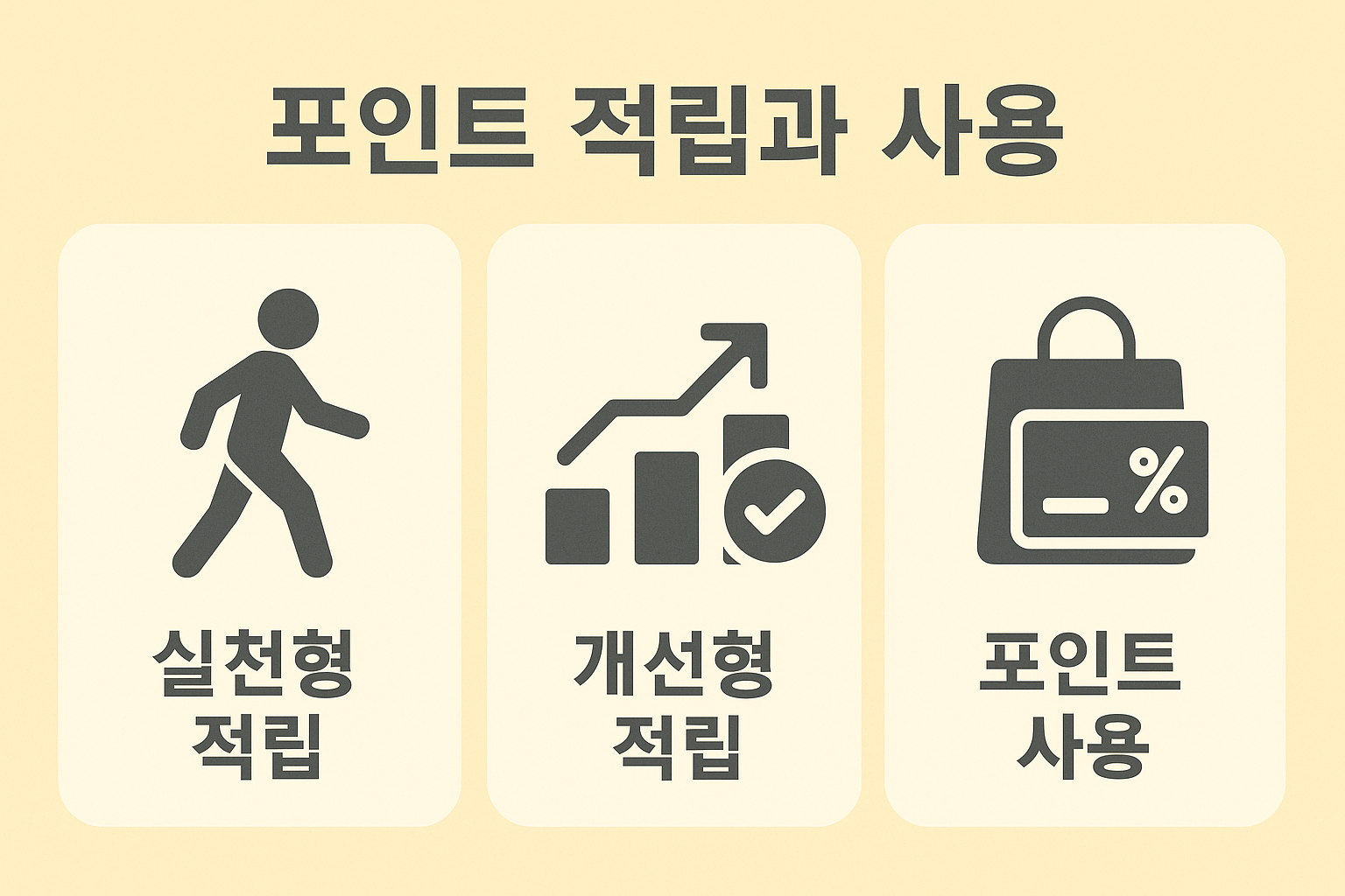 실천형·개선형 활동을 통해 건강포인트를 적립하고 현대이지웰 복지몰 등에서 사용할 수 있는 건강생활실천지원금제의 포인트 제도 요약입니다.