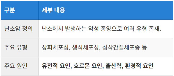 난소암의 주요 원인