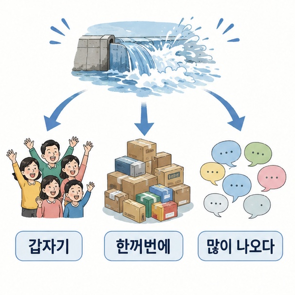 터져 나오는 물과 사람, 상품, 말풍선을 연결해 무언가가 갑자기 한꺼번에 많이 나타난다는 비유적 의미를 보여주는 이미지