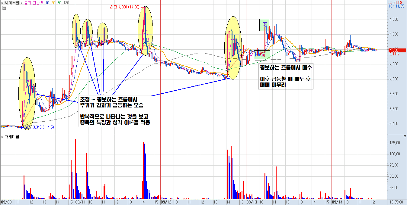 하이스틸 분봉 차트