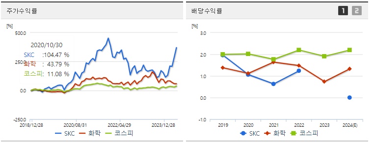 SKC 주가,배당 지표