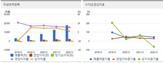 하이브 재무정보