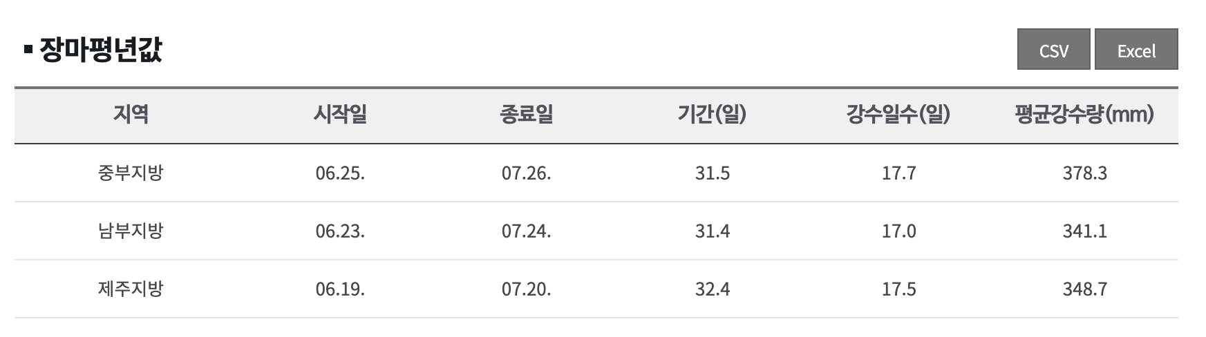 전북특별자치도 장마 예상기간 알아보기