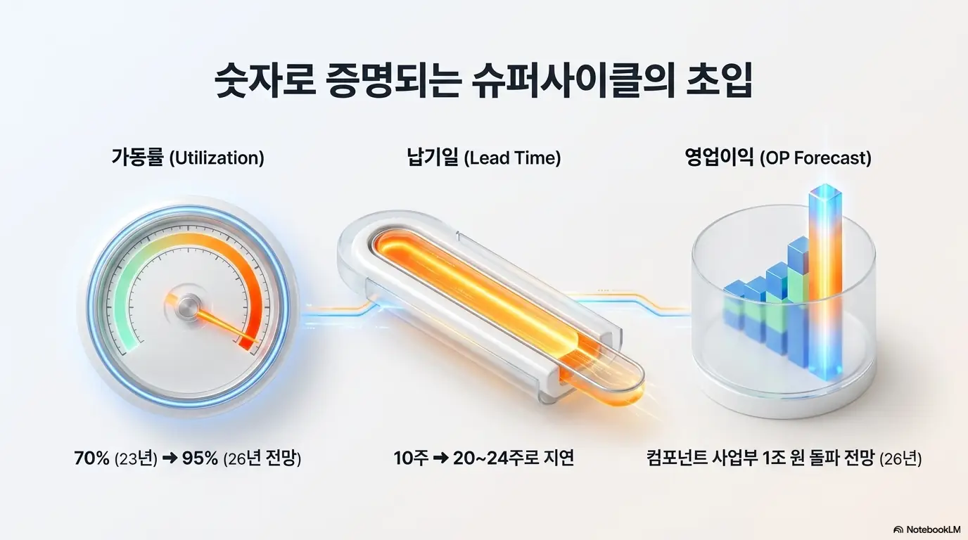 MLCC 관련주: MLCC 슈퍼사이클 초입을 보여주는 세 가지 지표를 정리한 이미지. 가동률이 70퍼센트에서 95퍼센트로 오르고 납기가 10주에서 20에서 24주로 길어지며 컴포넌트 사업부 영업이익 1조 원 돌파 전망이 제시되어 있다. 이 이미지는 가동률과 납기&amp;#44; 영업이익 전망을 시각적으로 전달하며&amp;#44; 블로그의 MLCC 공급부족과 실적 주제와 관련된 내용을 설명한다 