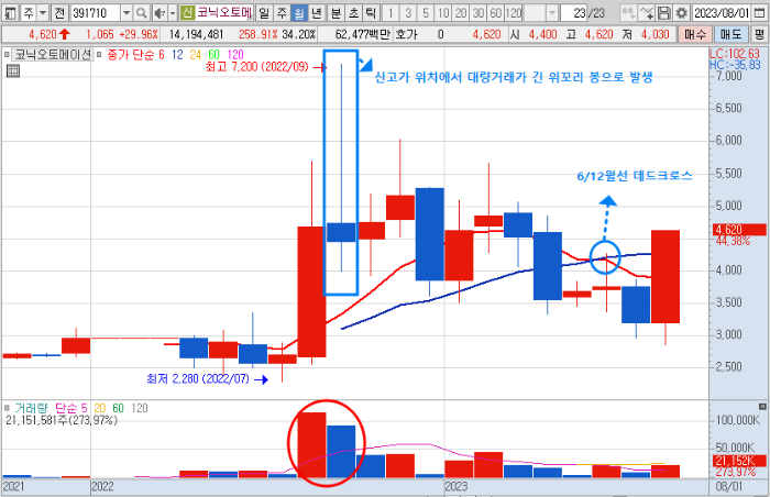 코닉오토메이션 주가 월봉 차트 분석 (23.8.18)