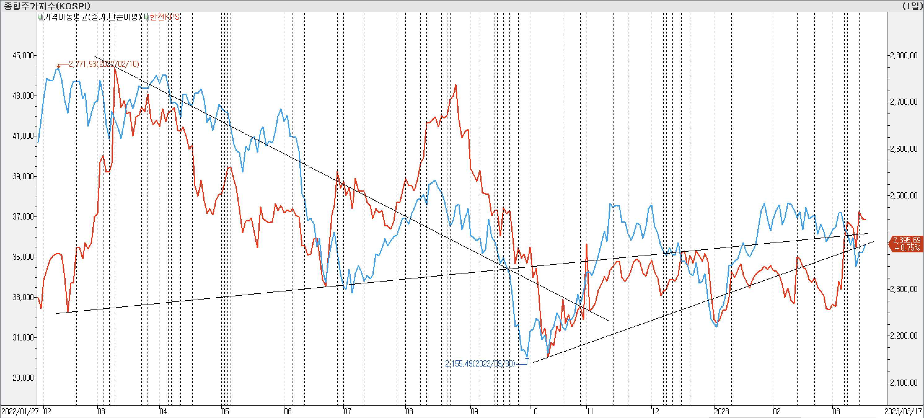 2. 종가선 차트 비교-한전KPS