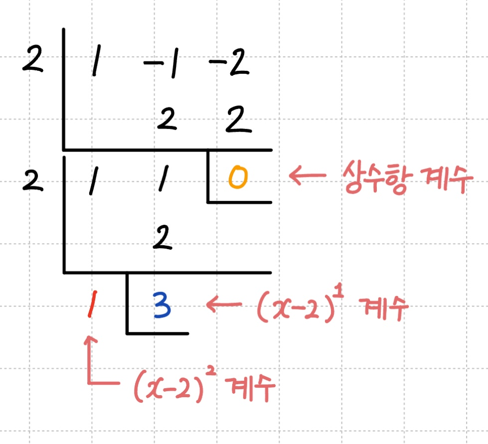 조립제법을 연달아 하여 각 항의 계수를 찾는 이미지