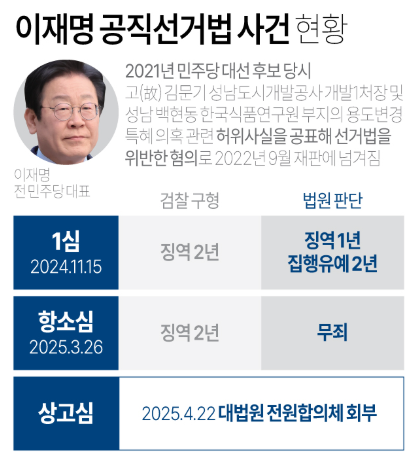 이재명 선거법 사건