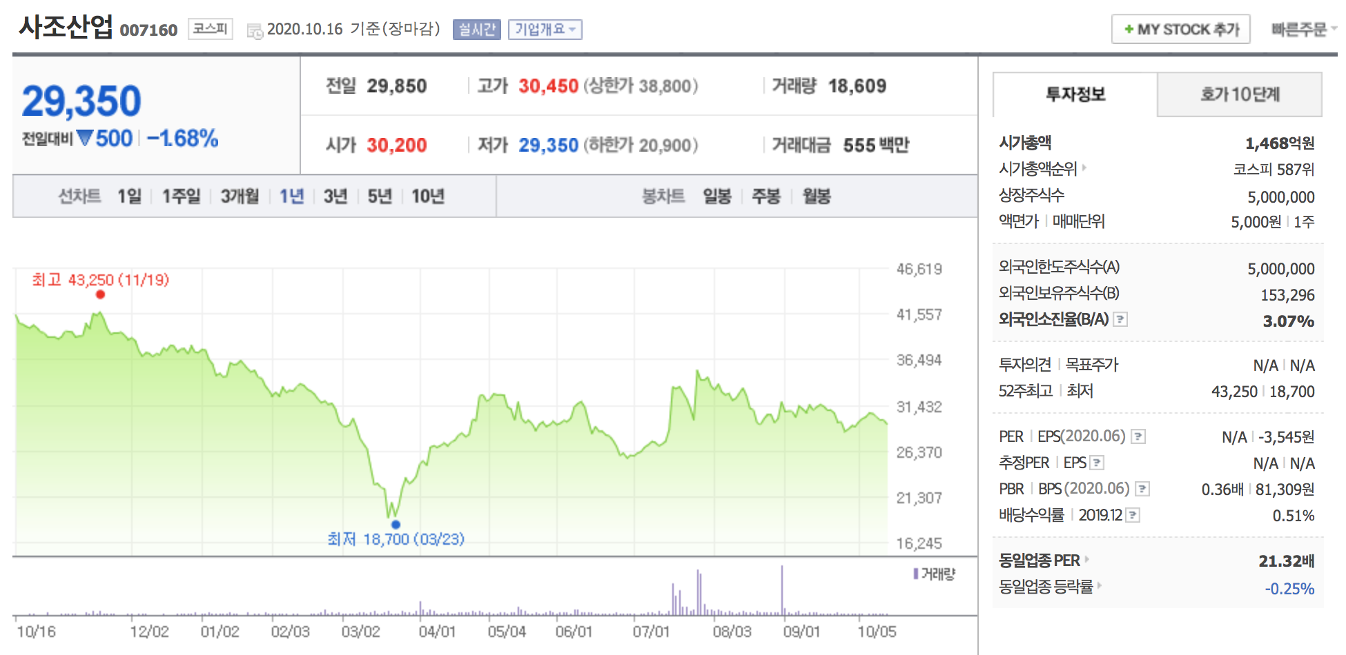 사조산업 주가