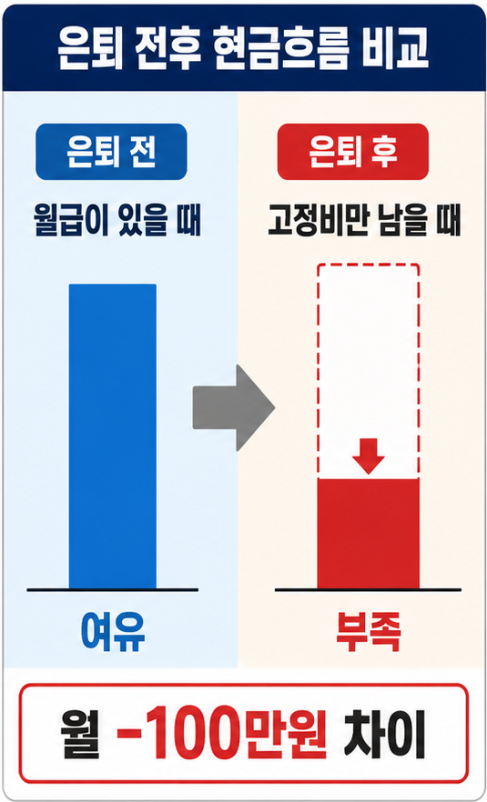 은퇴자금 노후자금 현금흐름 비교