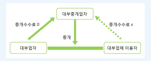 대부업자, 대부중개업, 이용자의 관계