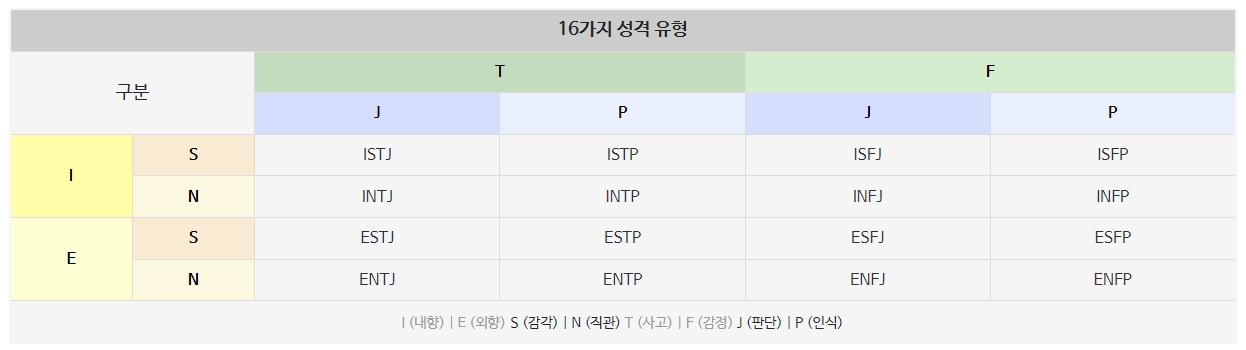 16가지 성격 유형 지표