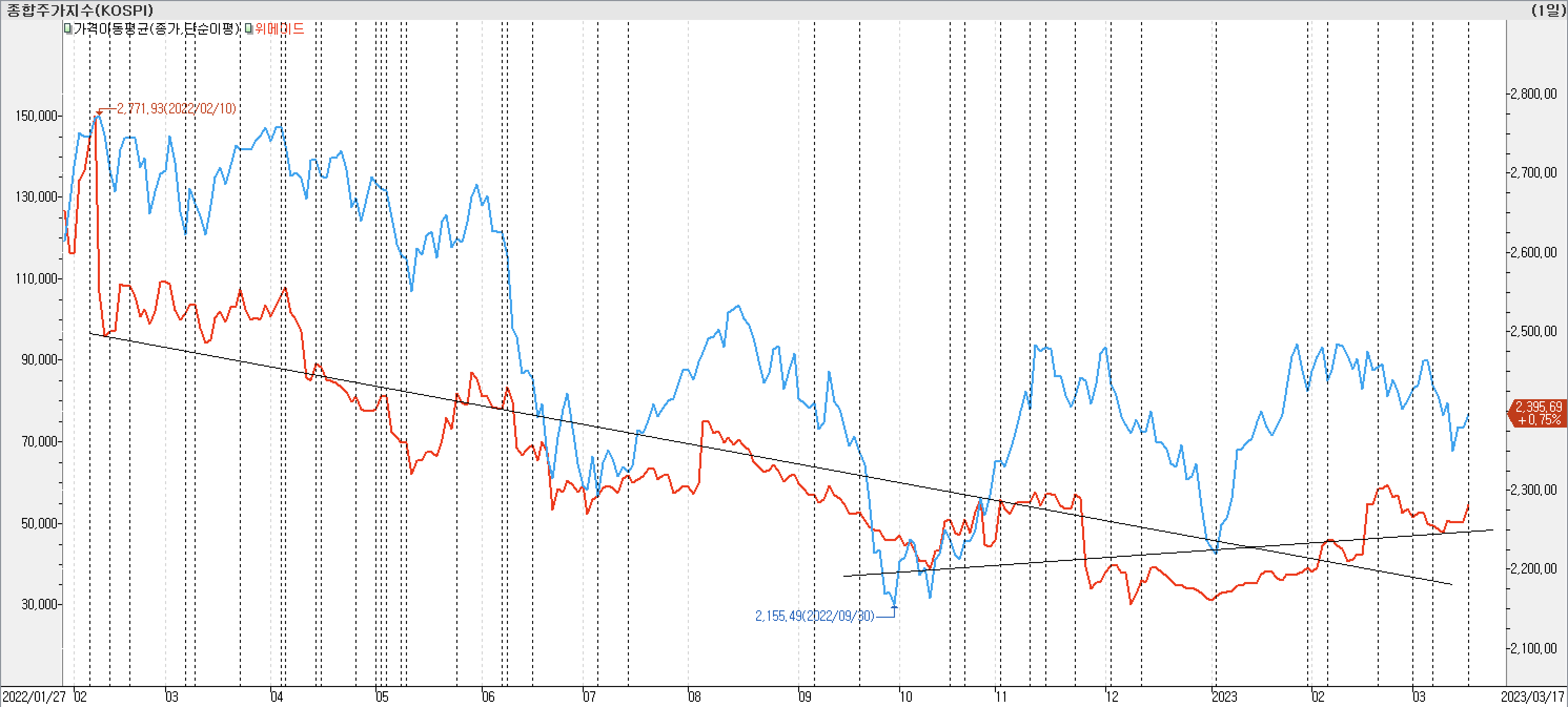 2. 종가선 차트 비교 - 위메이드