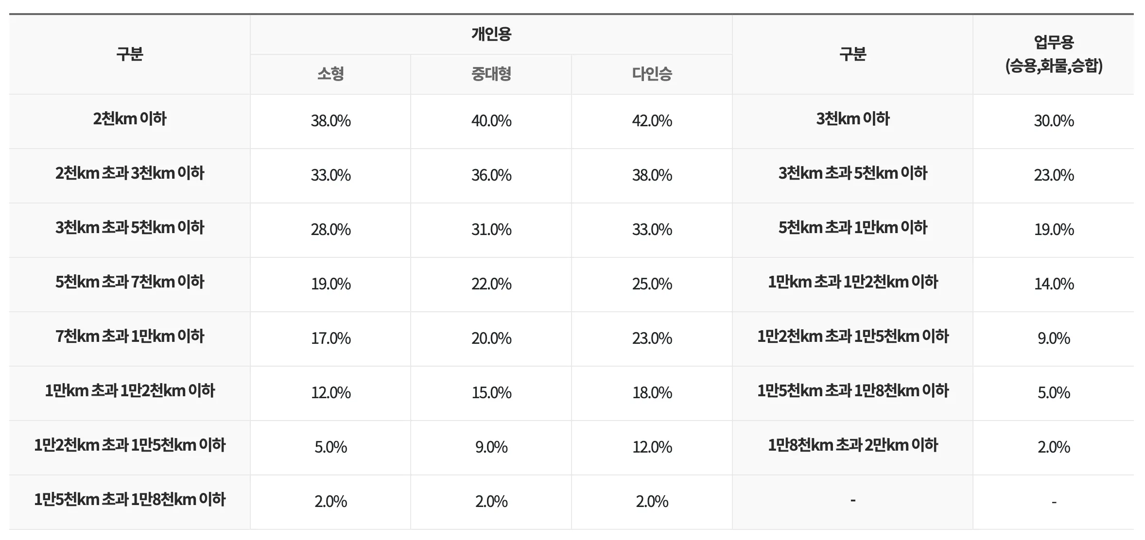 주행거리 할인율