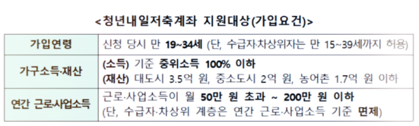 청년내일저축계좌-지원대상