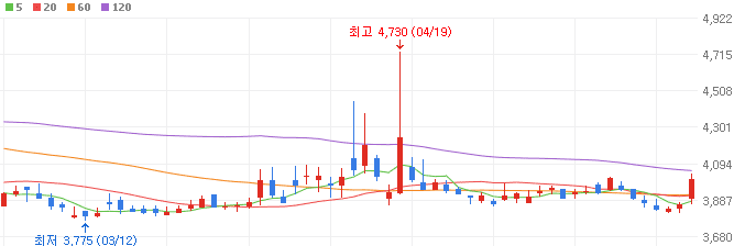 유가-관련주-극동유화-주가