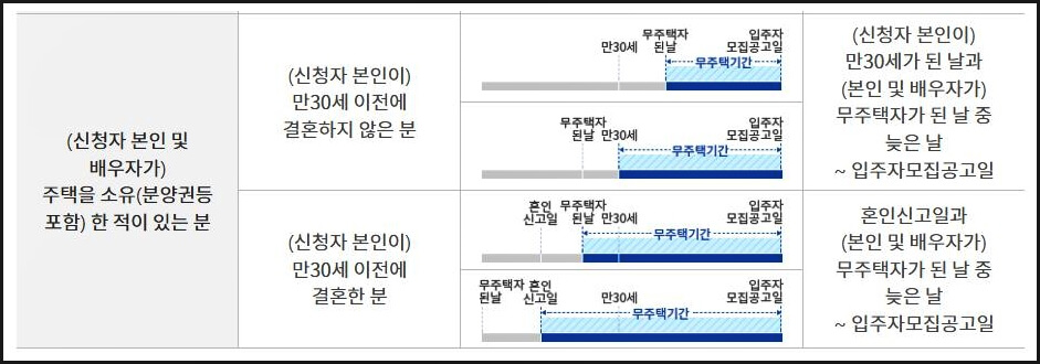 주택을 소유한 적이 있는 경우 계산법