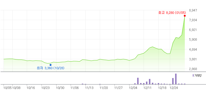 삼성제약주가