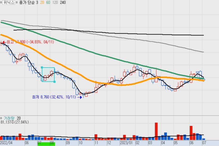 태풍 관련주식 차트