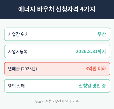 소상공인 에너지 바우처 신청자격 4가지