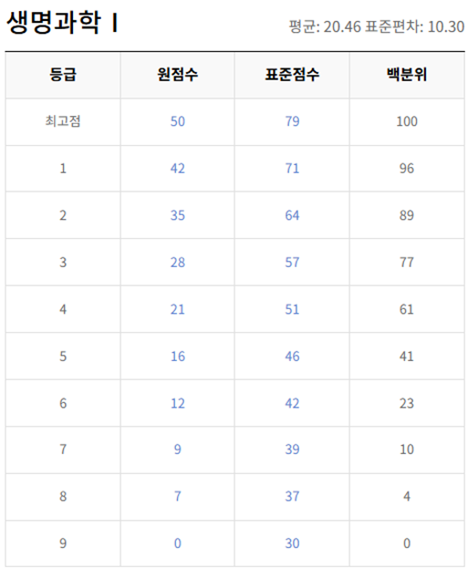 고2-생명과학 1-등급컷