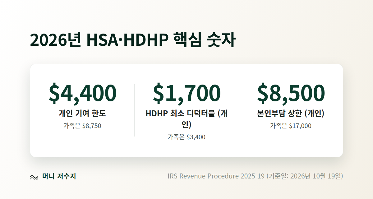 2026년 HSA·HDHP 핵심 숫자