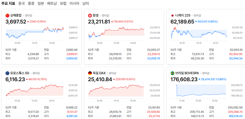 2026-10-26, 장마감 주요국가 증시현황 [출처=네이버 Pay 증권 제공]
