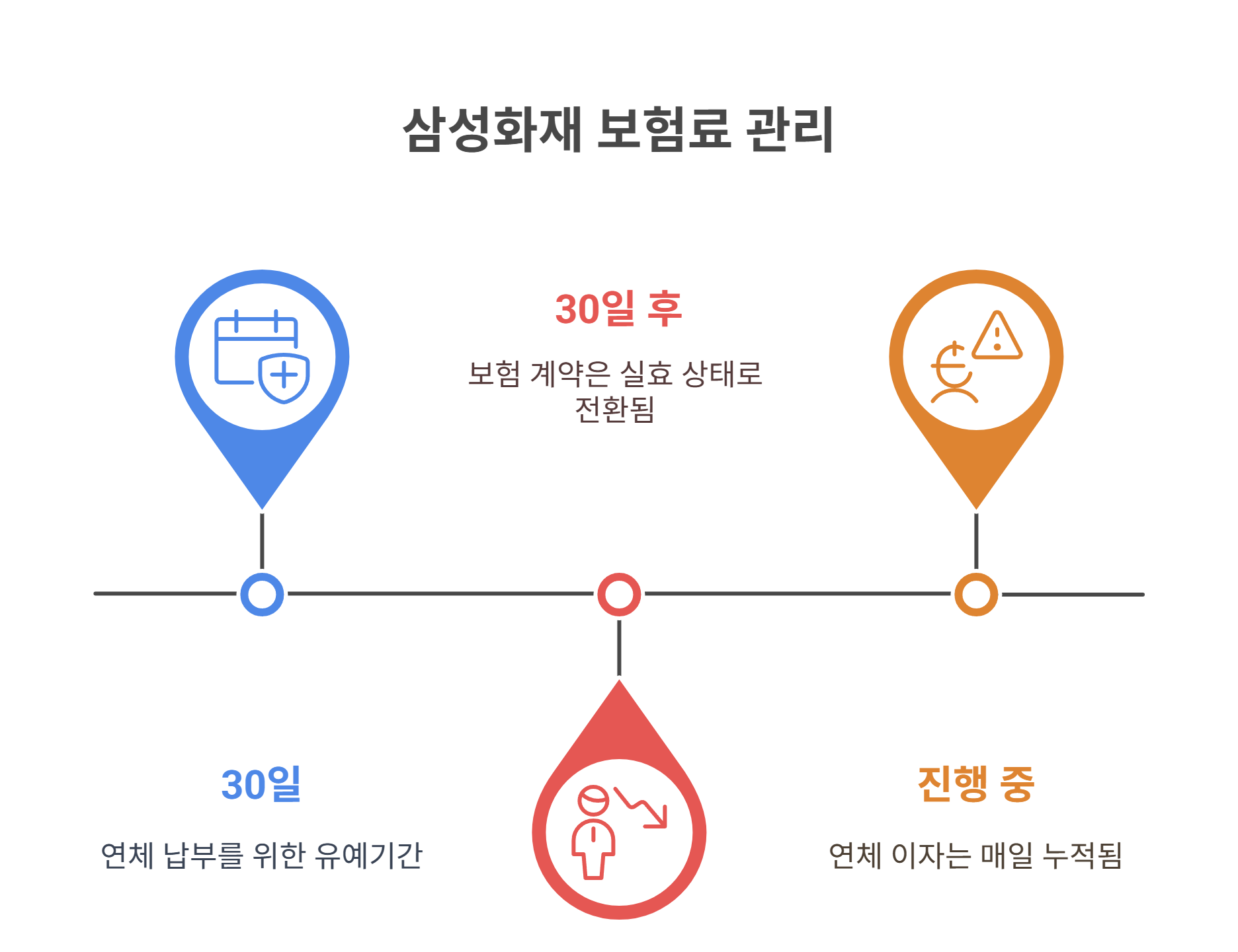 삼성화재 보험료 연체 상태와 연체이자율 체크
