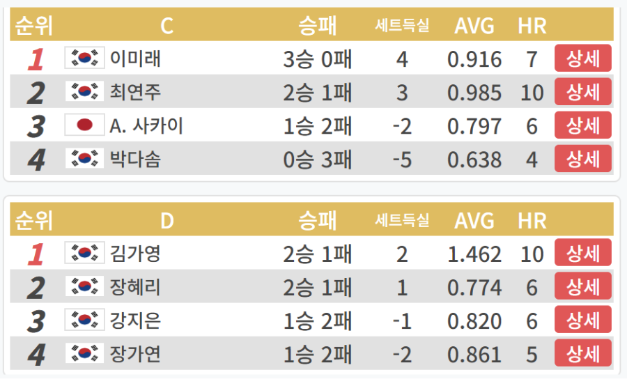 LPBA 월드챔피언십 32강 3일차 C조, D조 경기결과